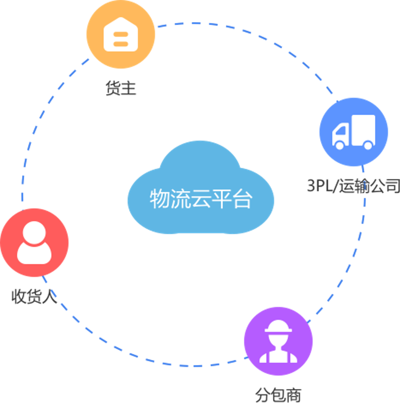 物流软件