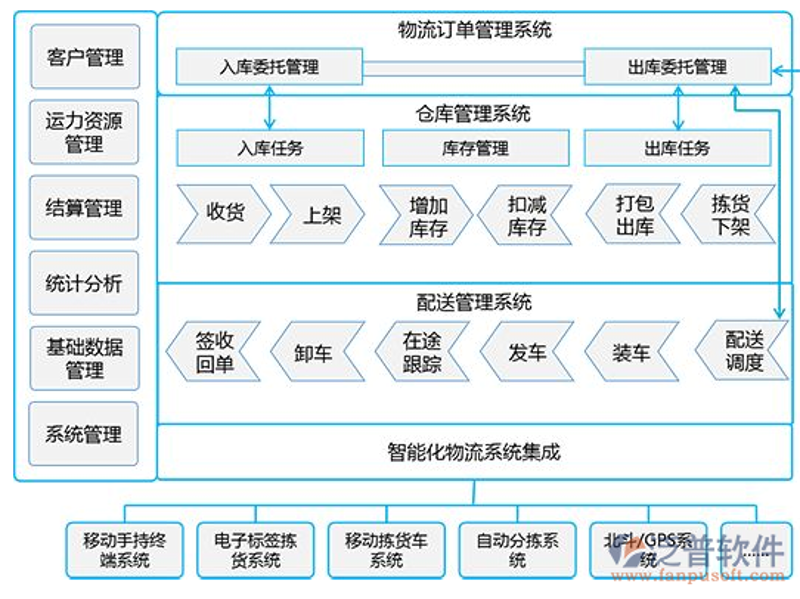 物流管理系统